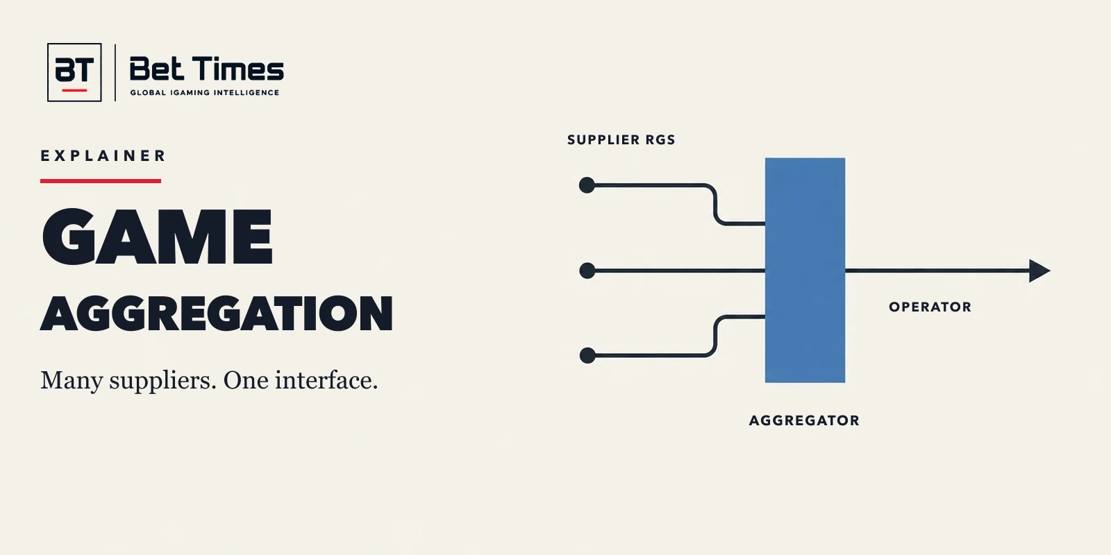 Three supplier connections converge at a blue aggregation hub and continue through one operator interface