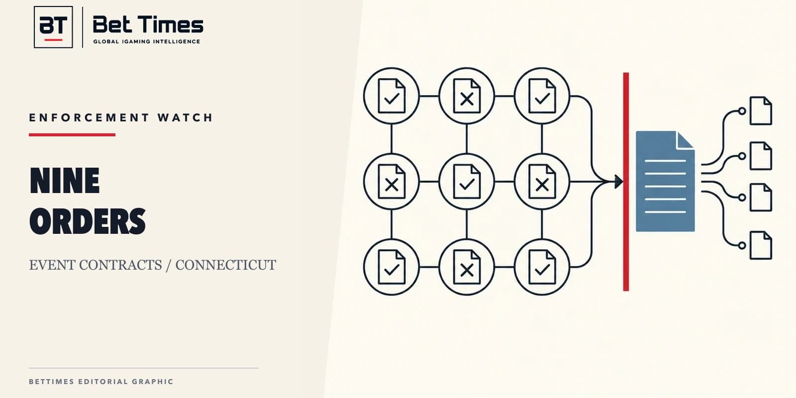 Nine event-contract nodes meeting a Connecticut regulatory stop line and an evidence request ledger