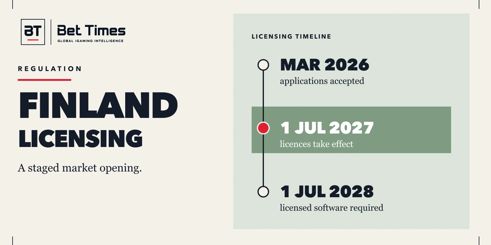 A sage timeline marks Finnish licence applications in 2026, licensed market opening in 2027 and software licensing in 2028