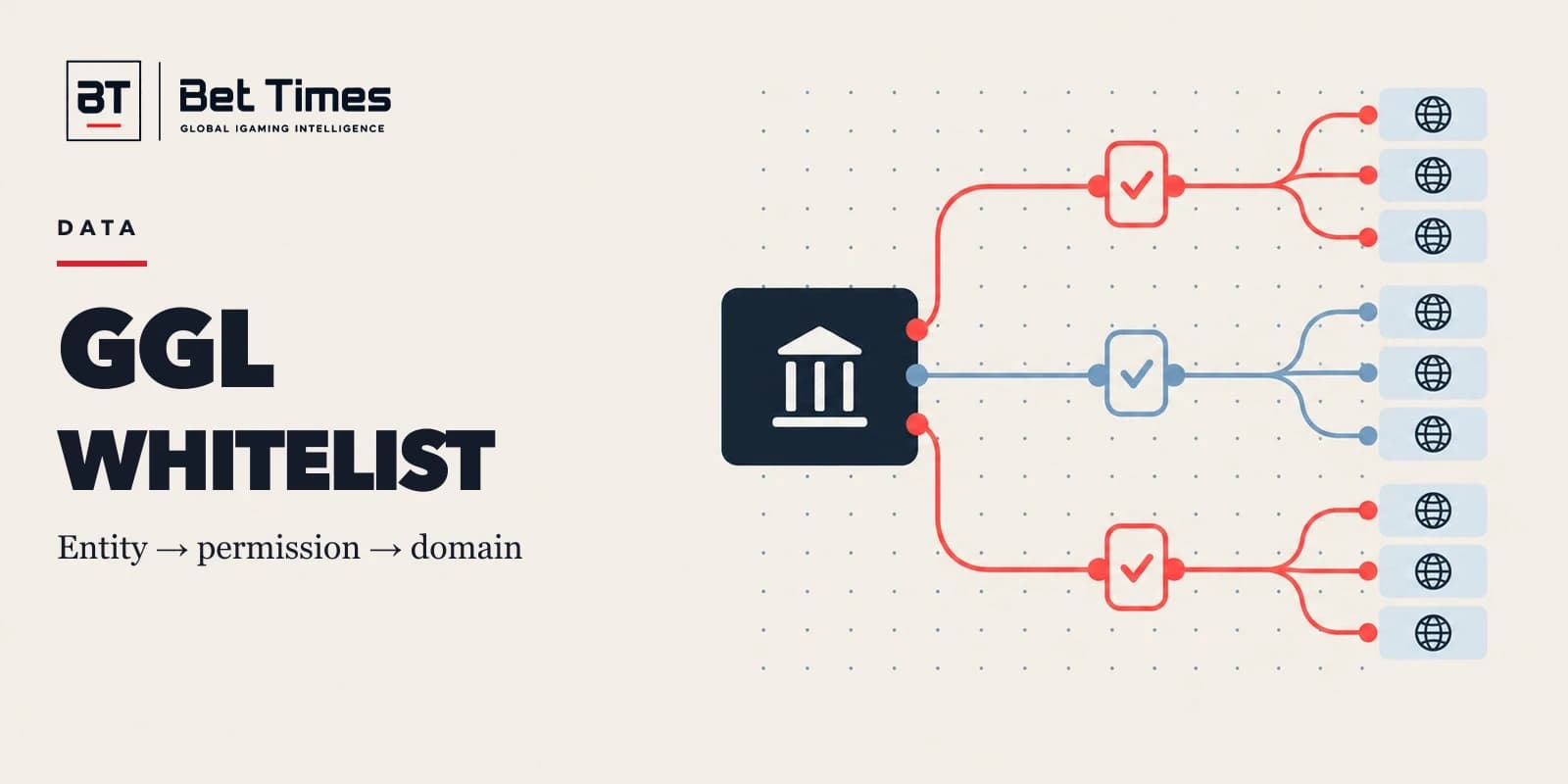 A legal entity branches through three GGL permission categories to recorded German website domains