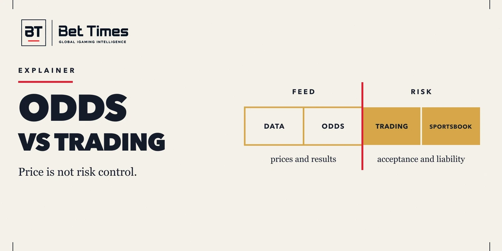 An amber boundary separates an odds feed from a managed trading layer that decides bet acceptance