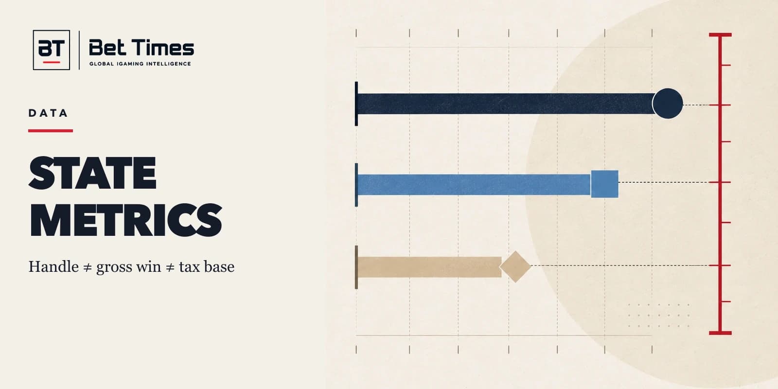 Three unequal reporting bars compare handle, gross win and taxable sports betting revenue