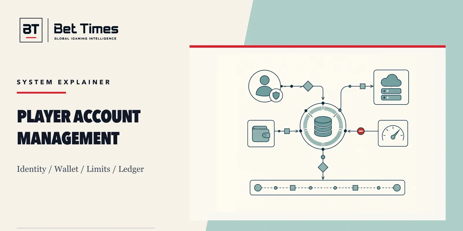 Player account control hub linking identity, wallet, limits and game services